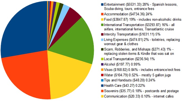 Year One Expenses